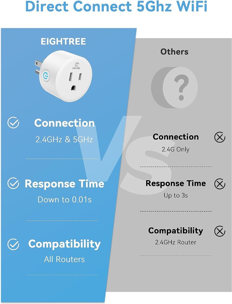 Smart Plug 5GHz, EIGHTREE Smart Plug Compatible with Alexa  Google Home, 5GHz  2.4GHz WiFi Compatible, Alexa Smart Socket with Remote Control  Timer Function, No Hub Required